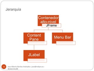 Jerarquía 
Jose Alberto Benítez Andrades– jose@indipro.es - 
@jabenitez88 
13 
Contenedor 
alto-nivel 
JFrame 
Content 
Pane 
JLabel 
Menu Bar 
 