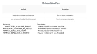 Methods Description
void setVerticalScrollBarPolicy(int vertical) Sets the vertical scrollbar policy
void setHorizontalScrollBarPolicy(int horizontal) Sets the horizontal scrollbar policy
Methods of JScrollPane
Constant Description
HORIZONTAL_SCROLLBAR_ALWAYS Always provide horizontal scroll bar
HORIZONTAL_SCROLLBAR_AS_NEEDED Provide horizontal scroll bar, if needed
VERTICAL_SCROLLBAR_ALWAYS Always provide vertical scroll bar
VERTICAL_SCROLLBAR_AS_NEEDED Provide vertical scroll bar, if needed
 