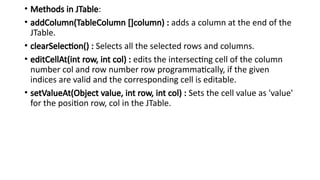• Methods in JTable:
• addColumn(TableColumn []column) : adds a column at the end of the
JTable.
• clearSelection() : Selects all the selected rows and columns.
• editCellAt(int row, int col) : edits the intersecting cell of the column
number col and row number row programmatically, if the given
indices are valid and the corresponding cell is editable.
• setValueAt(Object value, int row, int col) : Sets the cell value as 'value'
for the position row, col in the JTable.
 