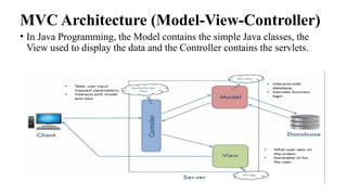 MVC Architecture (Model-View-Controller)
• In Java Programming, the Model contains the simple Java classes, the
View used to display the data and the Controller contains the servlets.
 