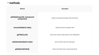 • methods
Method Description
addTab(String title, Component
component)
Creates a new tab with the given title and content.
removeTabAt(int index) Removes the tab at the given index.
getTabCount() Returns the number of tabs present in the JTabbedPane.
setSelectedIndex(int index) Sets the chosen tab to the index given.
getSelectedIndex() Returns the index of the currently selected tab.
 