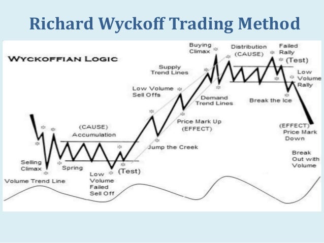 Wyckoff trading system