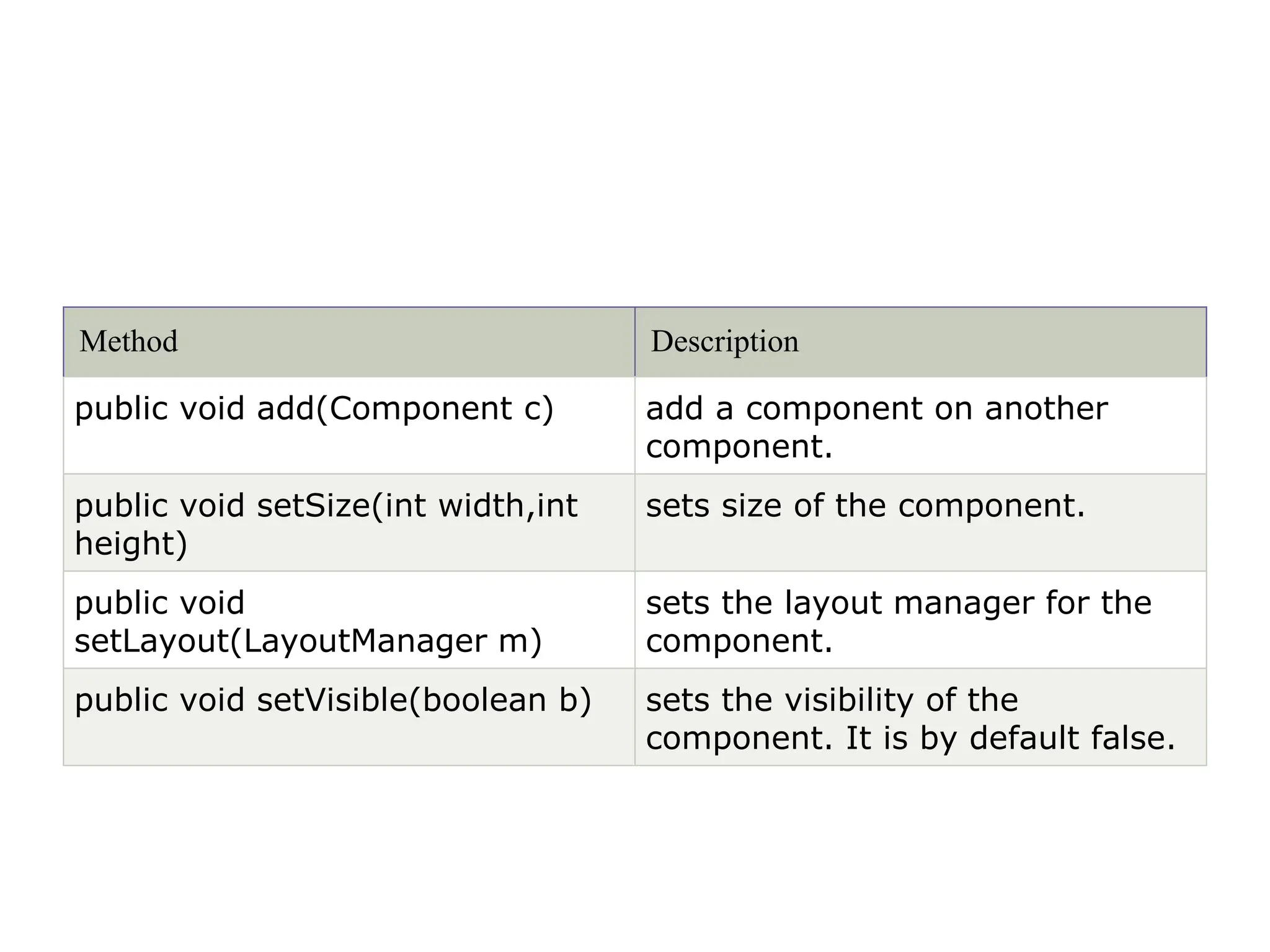 Method Description
public void add(Component c) add a component on another
component.
public void setSize(int width,int
height)
sets size of the component.
public void
setLayout(LayoutManager m)
sets the layout manager for the
component.
public void setVisible(boolean b) sets the visibility of the
component. It is by default false.
 