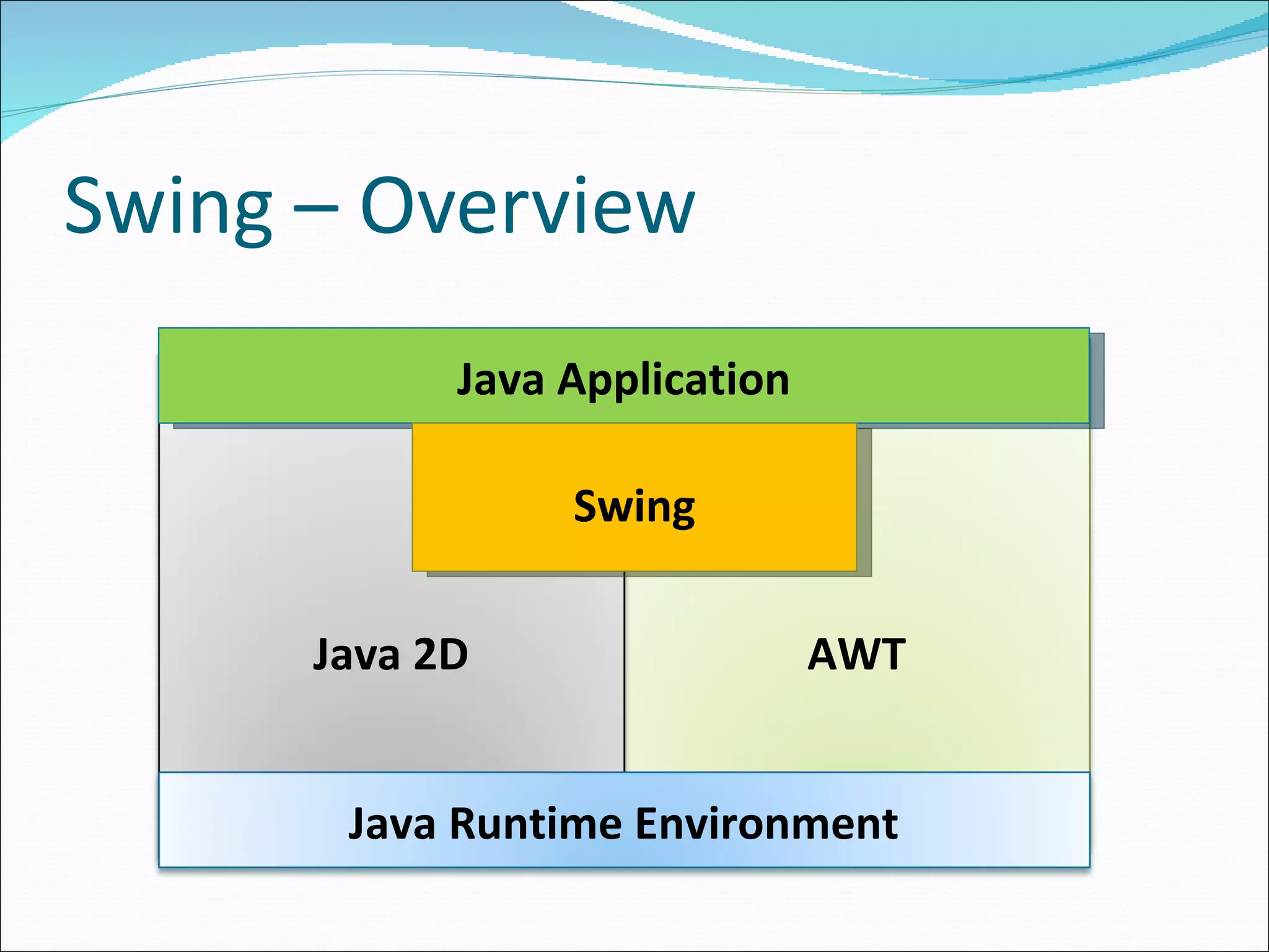 Swing – Overview Java Application Java Runtime Environment Swing Java 2D AWT 