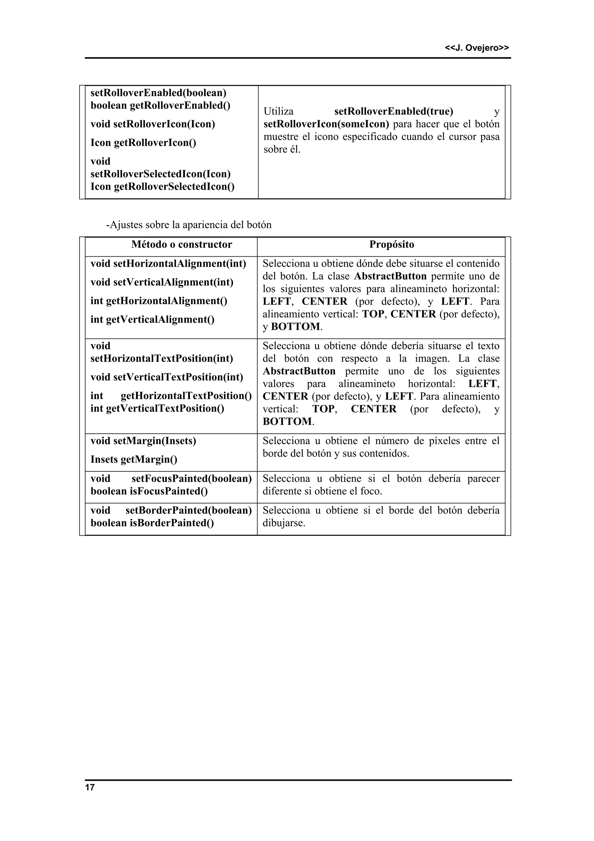 <<J. Ovejero>> 
setRolloverEnabled(boolean) 
boolean getRolloverEnabled() 
void setRolloverIcon(Icon) 
Icon getRolloverIcon() 
void 
setRolloverSelectedIcon(Icon) 
Icon getRolloverSelectedIcon() 
17 
Utiliza setRolloverEnabled(true) y 
setRolloverIcon(someIcon) para hacer que el botón 
muestre el icono especificado cuando el cursor pasa 
sobre él. 
-Ajustes sobre la apariencia del botón 
Método o constructor Propósito 
void setHorizontalAlignment(int) 
void setVerticalAlignment(int) 
int getHorizontalAlignment() 
int getVerticalAlignment() 
Selecciona u obtiene dónde debe situarse el contenido 
del botón. La clase AbstractButton permite uno de 
los siguientes valores para alineamineto horizontal: 
LEFT, CENTER (por defecto), y LEFT. Para 
alineamiento vertical: TOP, CENTER (por defecto), 
y BOTTOM. 
void 
setHorizontalTextPosition(int) 
void setVerticalTextPosition(int) 
int getHorizontalTextPosition() 
int getVerticalTextPosition() 
Selecciona u obtiene dónde debería situarse el texto 
del botón con respecto a la imagen. La clase 
AbstractButton permite uno de los siguientes 
valores para alineamineto horizontal: LEFT, 
CENTER (por defecto), y LEFT. Para alineamiento 
vertical: TOP, CENTER (por defecto), y 
BOTTOM. 
void setMargin(Insets) 
Insets getMargin() 
Selecciona u obtiene el número de píxeles entre el 
borde del botón y sus contenidos. 
void setFocusPainted(boolean) 
boolean isFocusPainted() 
Selecciona u obtiene si el botón debería parecer 
diferente si obtiene el foco. 
void setBorderPainted(boolean) 
boolean isBorderPainted() 
Selecciona u obtiene si el borde del botón debería 
dibujarse. 
 