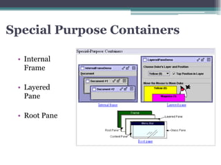 Special Purpose Containers

 • Internal
   Frame

 • Layered
   Pane

 • Root Pane
 