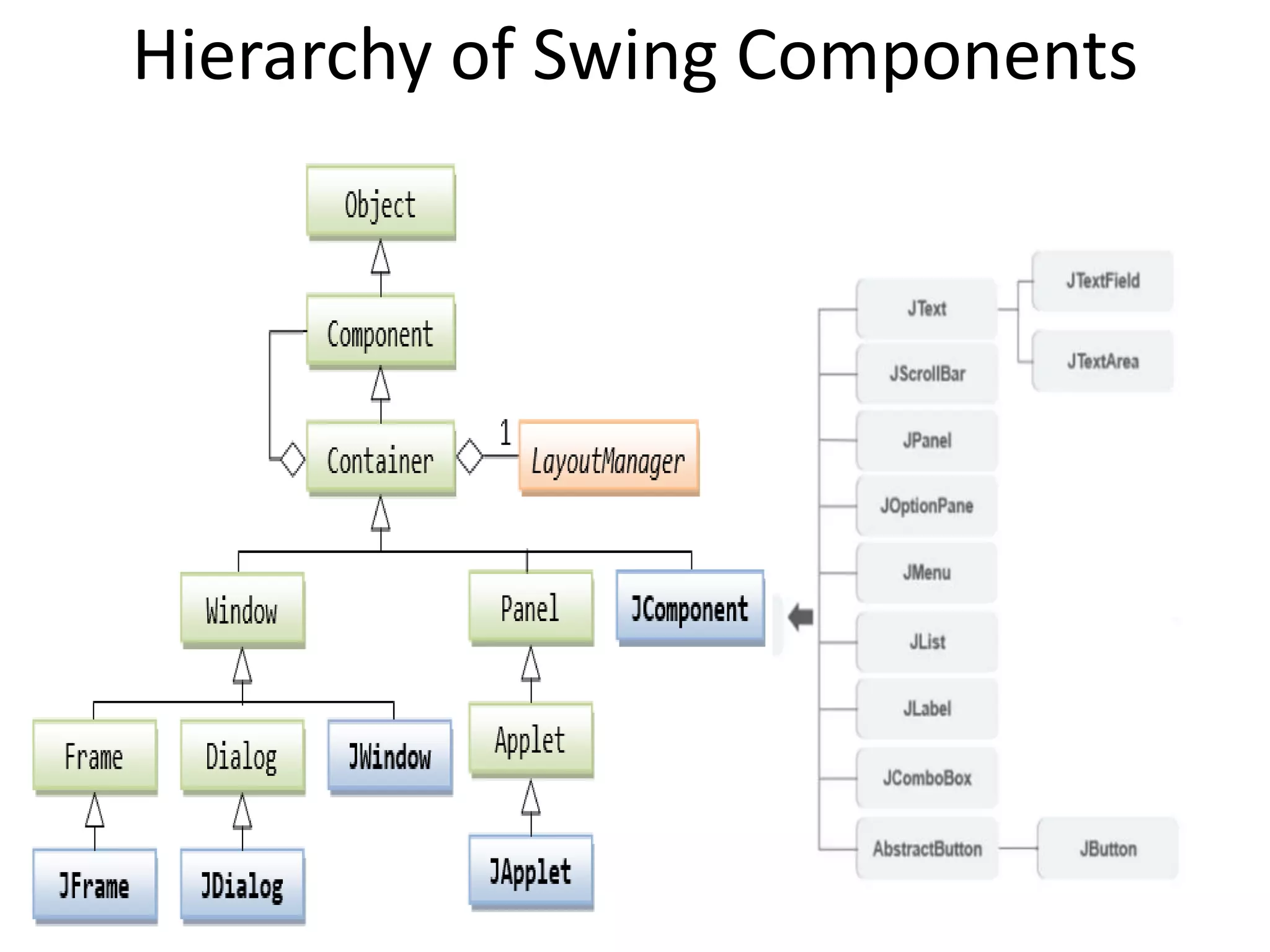Hierarchy of Swing Components
 
