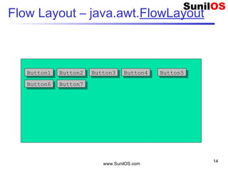 www.SunilOS.com
14
Flow Layout – java.awt.FlowLayout
Button1Button1 Button2Button2 Button3Button3 Button4Button4 Button5Button5
Button6Button6 Button7Button7
 