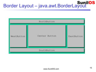 www.SunilOS.com
15
Border Layout – java.awt.BorderLayout
WestButtonWestButton Center ButtonCenter Button
NorthButtonNorthButton
EastButtonEastButton
SouthButtonSouthButton
 
