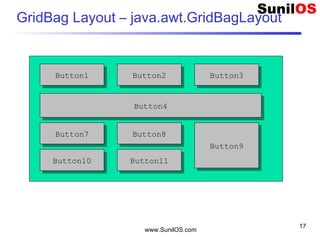 www.SunilOS.com
17
GridBag Layout – java.awt.GridBagLayout
Button1Button1 Button2Button2 Button3Button3
Button4Button4
Button7Button7 Button8Button8
Button9Button9
Button10Button10 Button11Button11
 