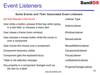 www.SunilOS.com
26
Event Listeners
Some Events and Their Associated Event Listeners
Act that Results in the Event Listener Type
User clicks a button, presses Enter key while typing
in a text field, or chooses a menu item
ActionListener
User closes a frame (main window) WindowListener
User presses a mouse button while the cursor is
over a component
MouseListener
User moves the mouse over a component MouseMotionListener
Component becomes visible ComponentListener
Component gets the keyboard focus FocusListener
Table or list selection changes ListSelectionListener
Any property in a component changes such as
the text on a label
PropertyChangeListener
 