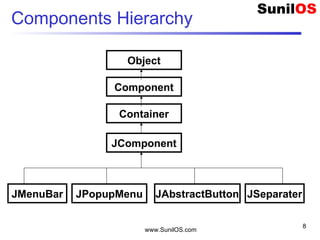 www.SunilOS.com
8
Components Hierarchy
Object
Component
Container
JComponent
JMenuBar JPopupMenu JAbstractButton JSeparater
 