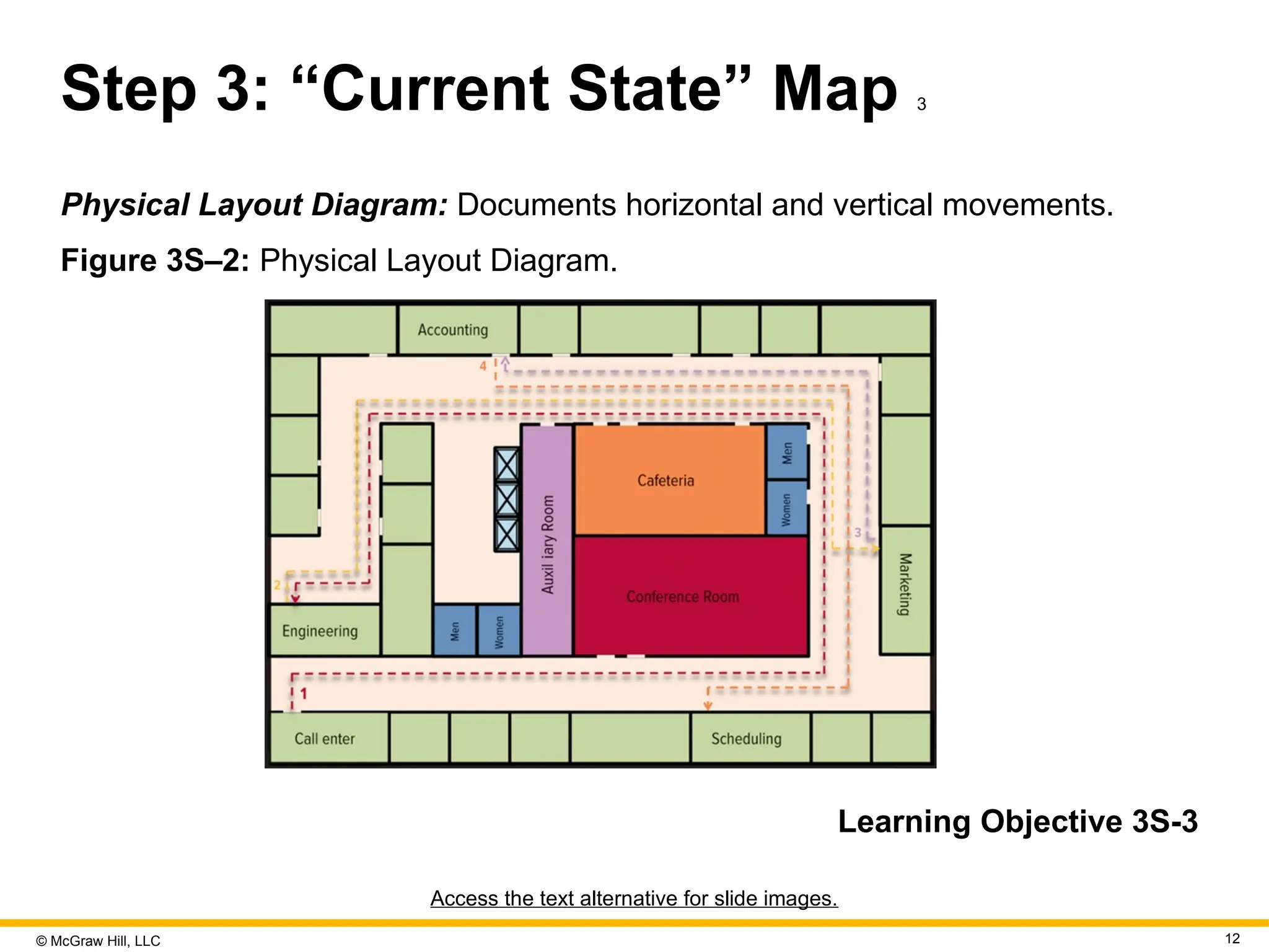 © McGraw Hill, LLC 12
Step 3: “Current State” Map 3
Physical Layout Diagram: Documents horizontal and vertical movements.
Figure 3S–2: Physical Layout Diagram.
Learning Objective 3S-3
Access the text alternative for slide images.
 