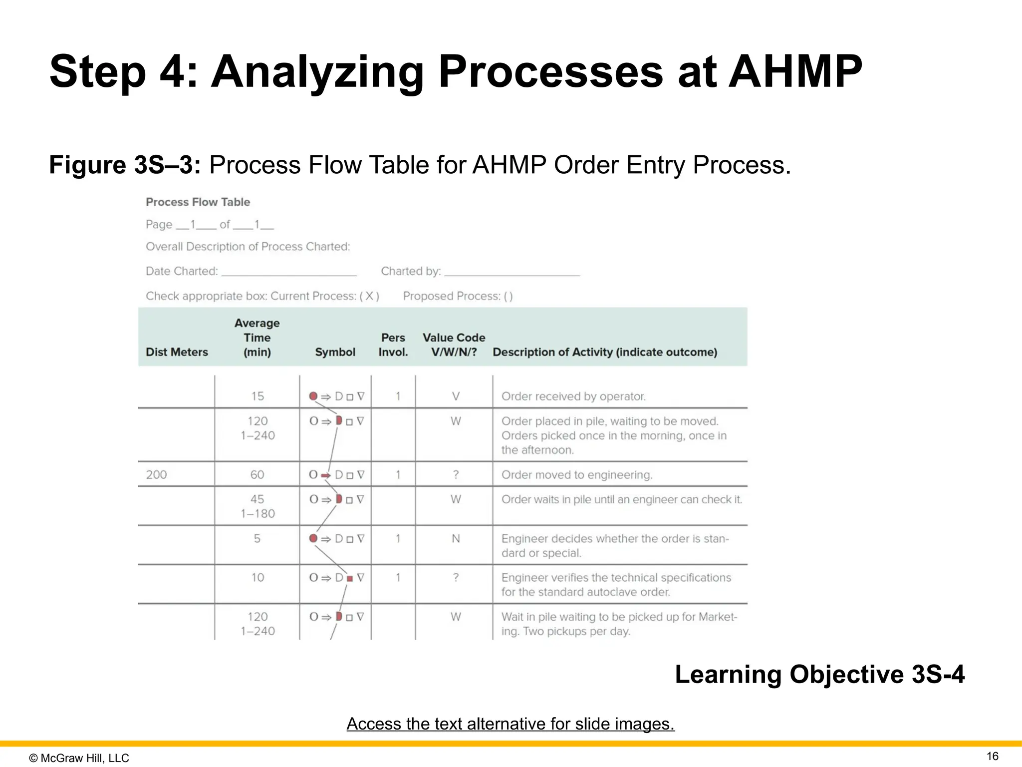 © McGraw Hill, LLC 16
Step 4: Analyzing Processes at AHMP
Figure 3S–3: Process Flow Table for AHMP Order Entry Process.
Learning Objective 3S-4
Access the text alternative for slide images.
 