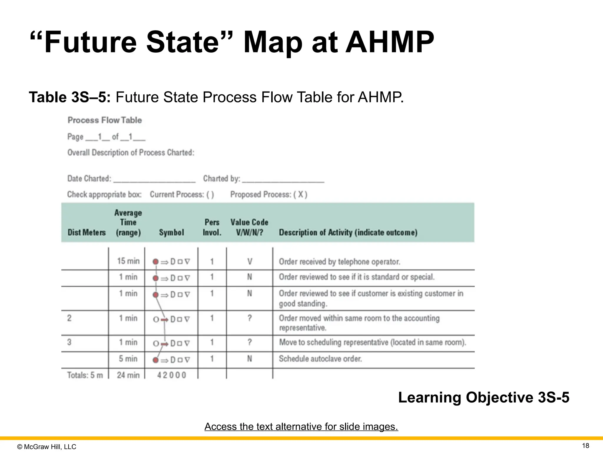 © McGraw Hill, LLC 18
“Future State” Map at AHMP
Table 3S–5: Future State Process Flow Table for AHMP.
Learning Objective 3S-5
Access the text alternative for slide images.
 