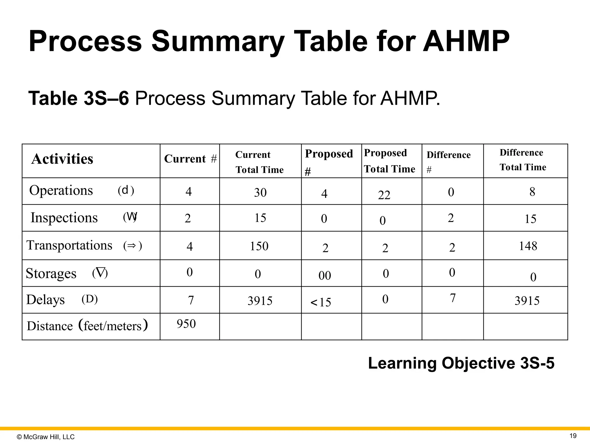 © McGraw Hill, LLC 19
Process Summary Table for AHMP
Table 3S–6 Process Summary Table for AHMP.
Activities
Operations ( )
d
Inspections ( )
W
Transportations ( )

Storages ( )

Delays (D)
 
Distance feet/meters
#
Current
4
2
4
0
7
950
Current
Total Time
30
15
150
0
3915
Proposed
#
4
0
2
00
15

Proposed
Total Time
22
0
2
0
0
#
Difference
0
2
2
0
7
Difference
Total Time
8
15
148
0
3915
Learning Objective 3S-5
 