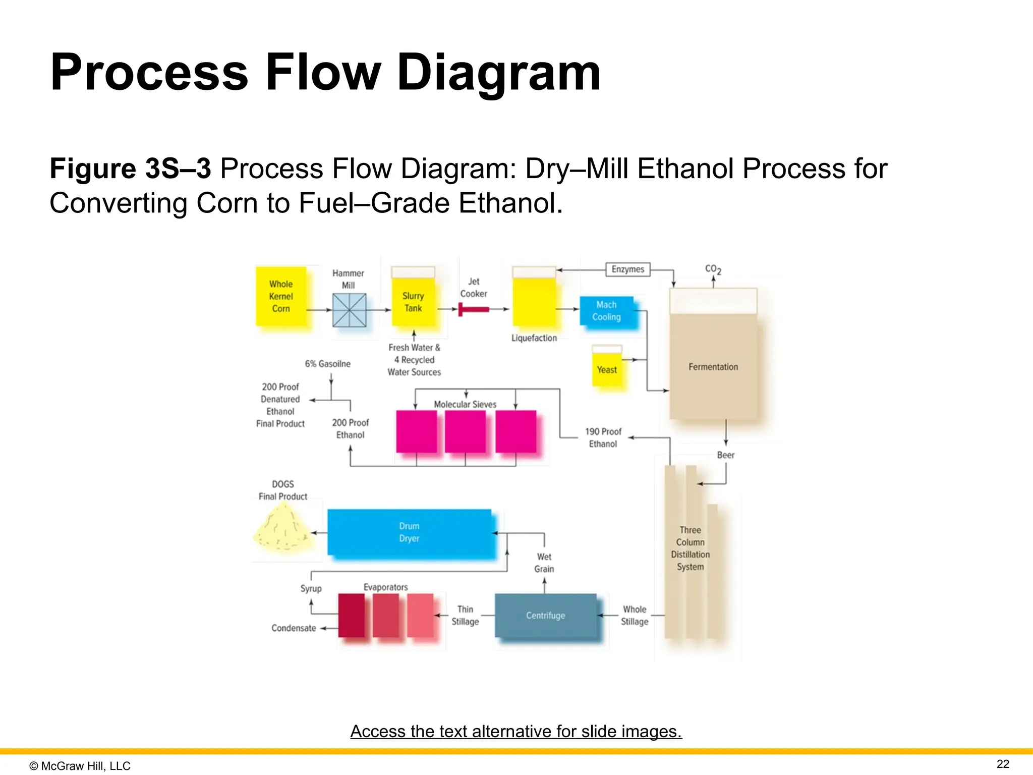 © McGraw Hill, LLC 22
Process Flow Diagram
Figure 3S–3 Process Flow Diagram: Dry–Mill Ethanol Process for
Converting Corn to Fuel–Grade Ethanol.
Access the text alternative for slide images.
 