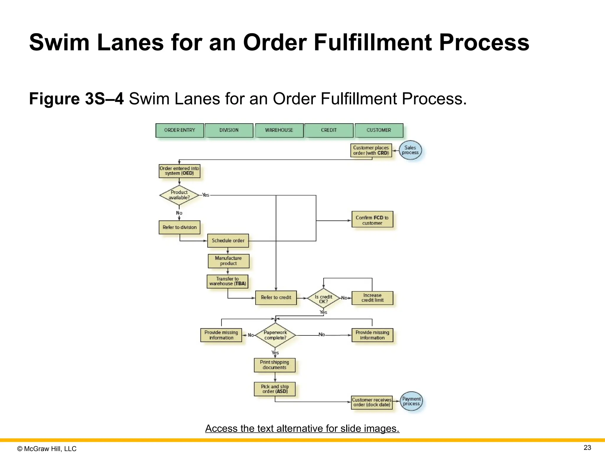 © McGraw Hill, LLC 23
Swim Lanes for an Order Fulfillment Process
Figure 3S–4 Swim Lanes for an Order Fulfillment Process.
Access the text alternative for slide images.
 