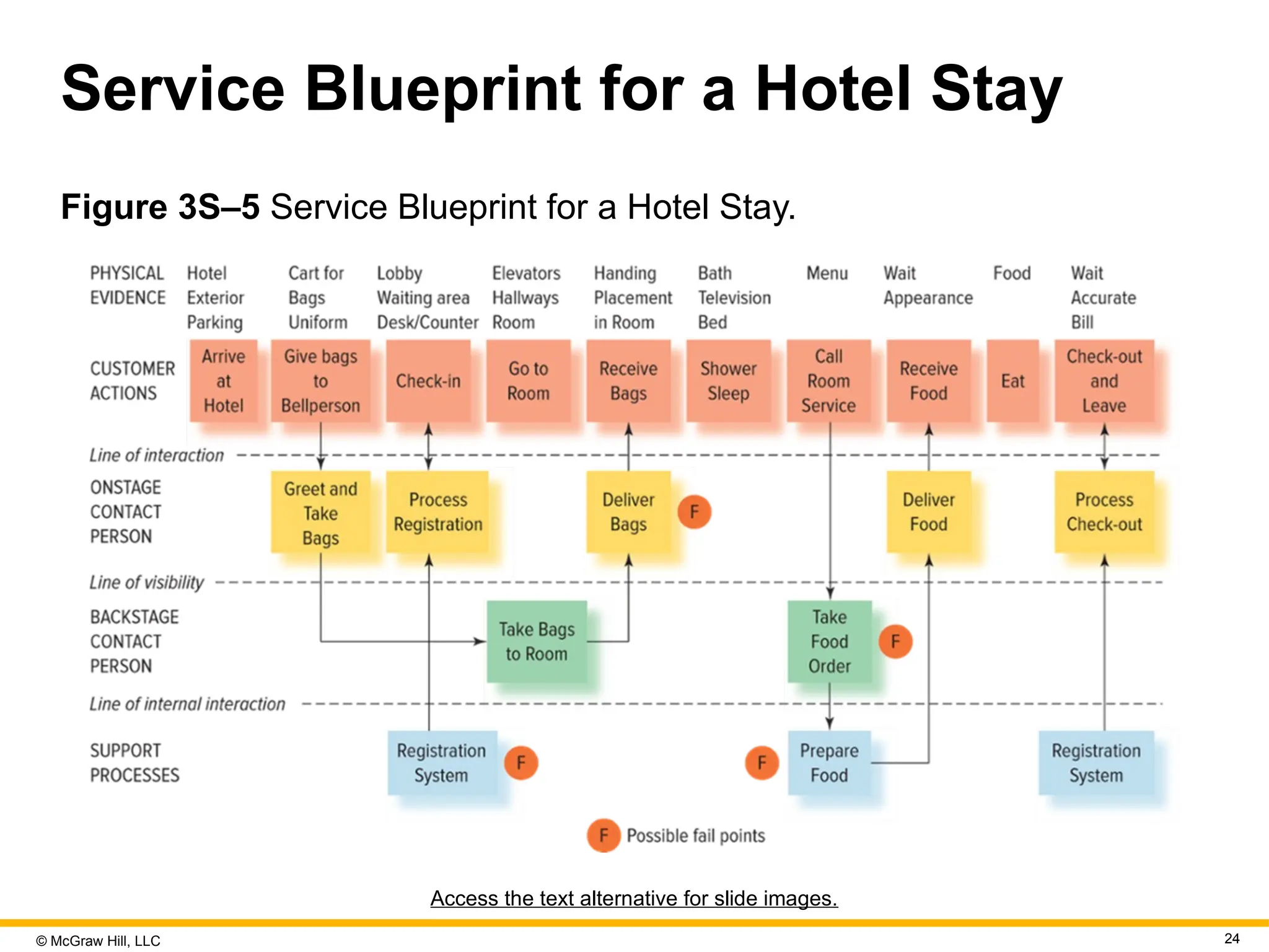 © McGraw Hill, LLC 24
Service Blueprint for a Hotel Stay
Figure 3S–5 Service Blueprint for a Hotel Stay.
Access the text alternative for slide images.
 