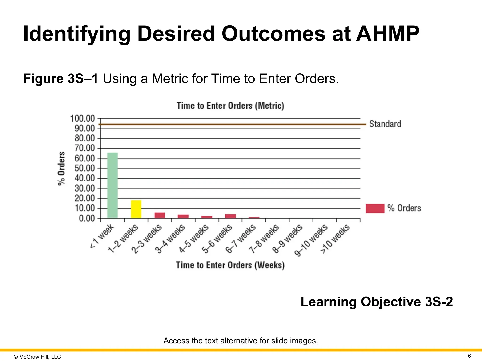 © McGraw Hill, LLC 6
Identifying Desired Outcomes at AHMP
Figure 3S–1 Using a Metric for Time to Enter Orders.
Learning Objective 3S-2
Access the text alternative for slide images.
 