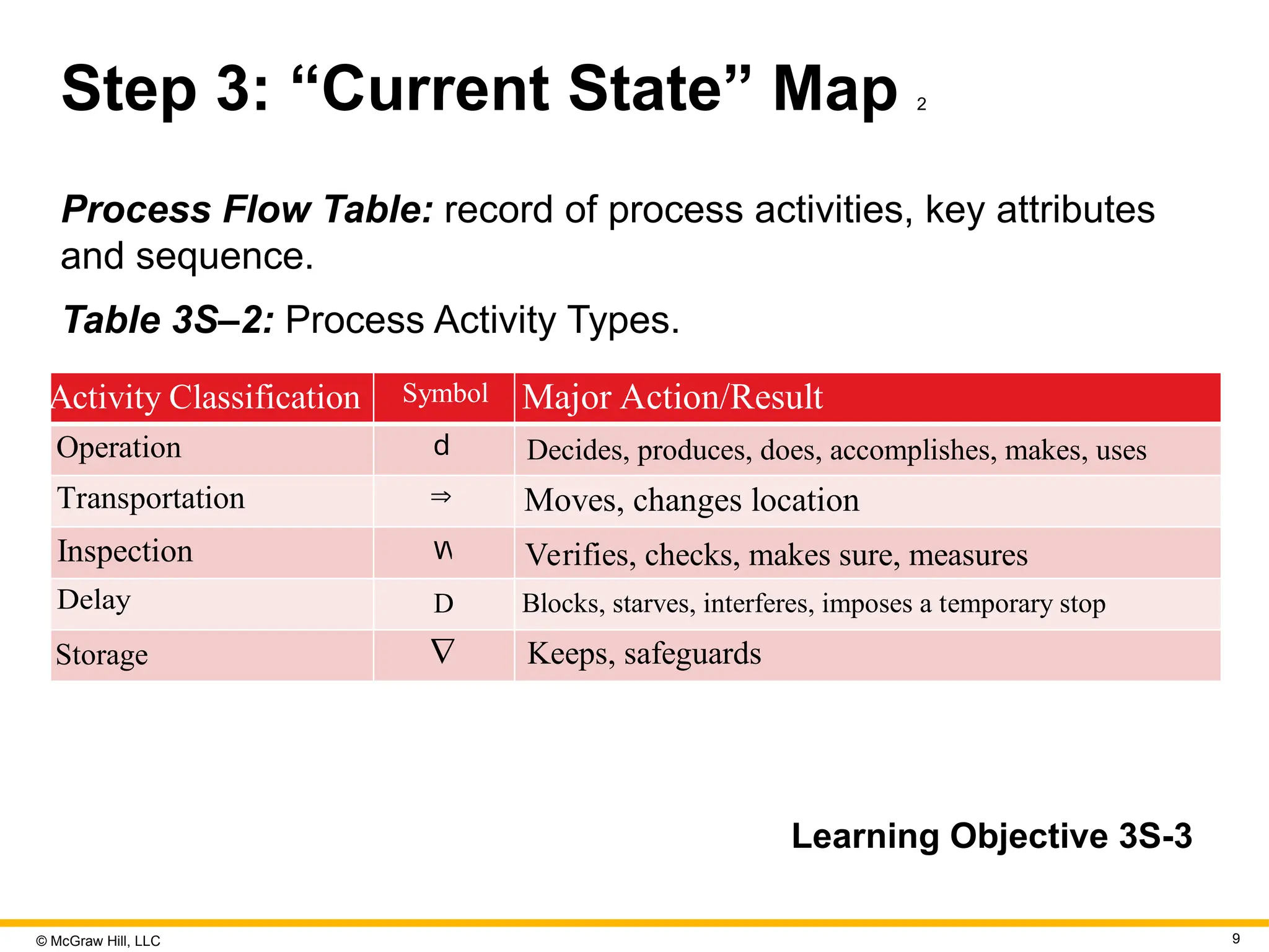 © McGraw Hill, LLC 9
Step 3: “Current State” Map 2
Process Flow Table: record of process activities, key attributes
and sequence.
Table 3S–2: Process Activity Types.
Activity Classification Symbol Major Action/Result
Operation d Decides, produces, does, accomplishes, makes, uses
Transportation  Moves, changes location
Inspection W Verifies, checks, makes sure, measures
Delay D Blocks, starves, interferes, imposes a temporary stop
Storage  Keeps, safeguards
Learning Objective 3S-3
 
