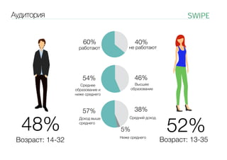 SWIPE

Аудитория

работают

40%

не работают

46%

54%

Высшее
образование

Среднее
образование и
ниже среднего

48%
Возраст: 14-32

38%

57%
Доход выше
среднего

Средний доход

5%
Ниже среднего

52%

Возраст: 13-35
ССоциаьтатуЗНСБЗНЕровьооамьи

60%

 