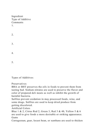 Ingredient
Type of Additive
Comments
1.
2.
3.
4.
5.
Types of Additives:
Preservatives
BHA or BHT preserves the oils in foods to prevent them from
tasting bad. Sodium nitrates are used to preserve the flavor and
color of prepared deli meats as well as inhibit the growth of
harmful bacteria.
Sulfites prevent oxidation in may processed foods, wine, and
some drugs. Sulfites are used to keep dried produce from
getting discolored.
Artificial Colors
Blue 1 & 2, Citrus Red 2, Green 3, Red 3 & 40, Yellow 5 & 6
are used to give foods a more desirable or striking appearance.
Gums
Carrageenan, guar, locust bean, or xanthans are used to thicken
 