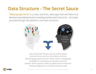 Data Structure - The Secret Sauce
"What people think" is a new, real-time, data type that will inform our
decisions and add dynamics to existing markets and industries - all made
possible though the platform and data structure.




                                                                                                     Global
                    Global                                                                         Knowledge
                    Social                                                                           Graph
                    Graph




                     Topic based data infrastructure (vs author based)
                      Common Terms and Term IDs (millions of terms)
                Multi-language aware (one term ID per word in 5 languages)
                      Qualitative to quantitative social data conversion
                Gender / ethnic agnostic avatar for global data normalization
                     Freebase integration for refreshed reference data

                   Copyright © 2011-2013 Swipp Inc. All rights reserved. Proprietary and Conﬁdential. Patent Pending.   35
 
