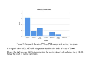 Figure 2 :Bar graph showing SVS on SWI present and territory involved.
Chi-square value of 35.980 with a degree of freedom of 4 and a p-value of 0.000.
Hence, the SVS sign-on SWI is dependent on the territory involved, and since the p < 0.01,
hence the result is highly significant.
 