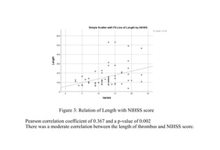 Figure 3: Relation of Length with NIHSS score
Pearson correlation coefficient of 0.367 and a p-value of 0.002
There was a moderate correlation between the length of thrombus and NIHSS score.
 