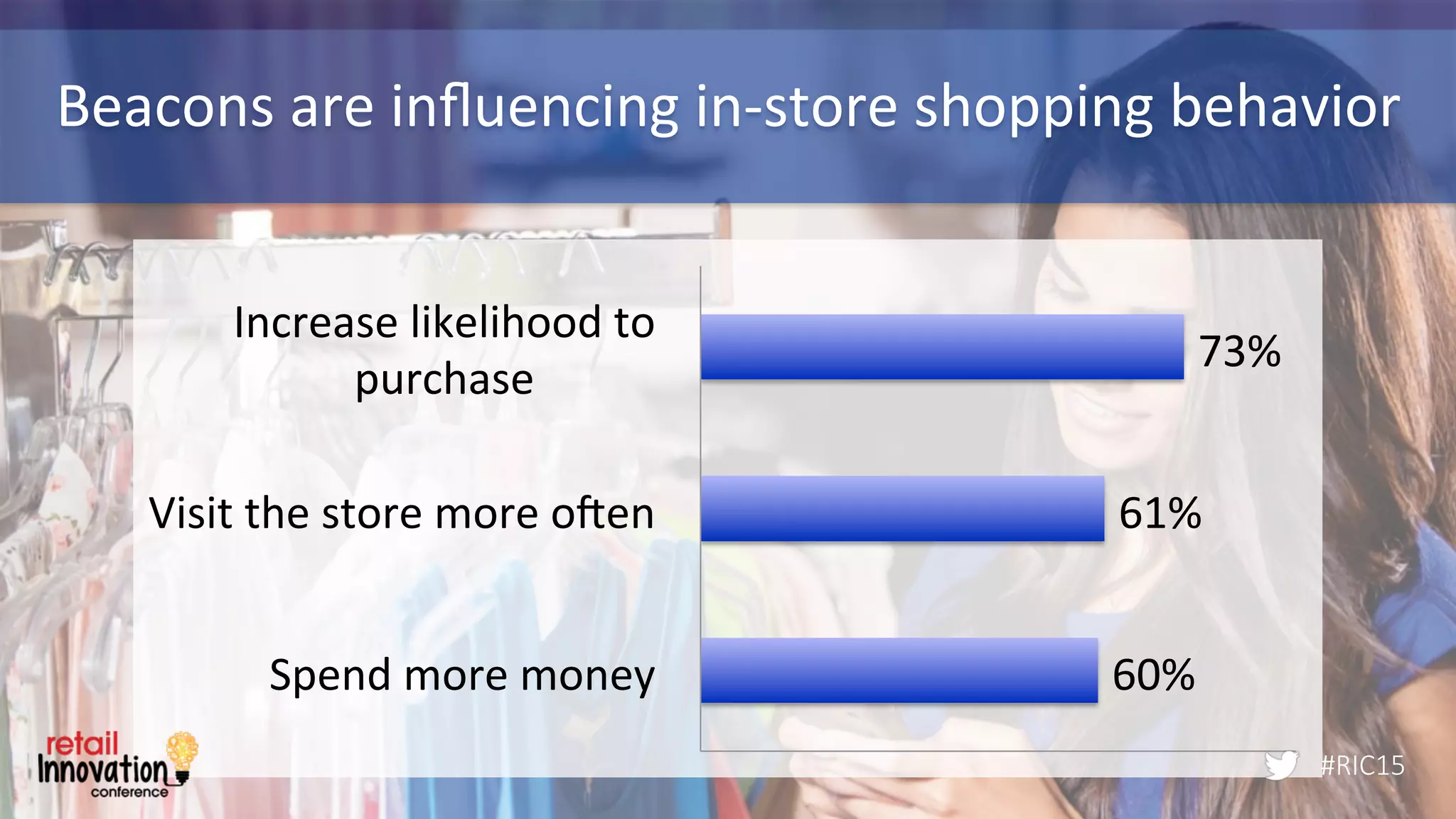 #RIC15
Beacons	
  are	
  inﬂuencing	
  in-­‐store	
  shopping	
  behavior	
  
60%	
  
61%	
  
73%	
  
Spend	
  more	
  money	
  
Visit	
  the	
  store	
  more	
  o_en	
  
Increase	
  likelihood	
  to	
  
purchase	
  
#RIC15
 