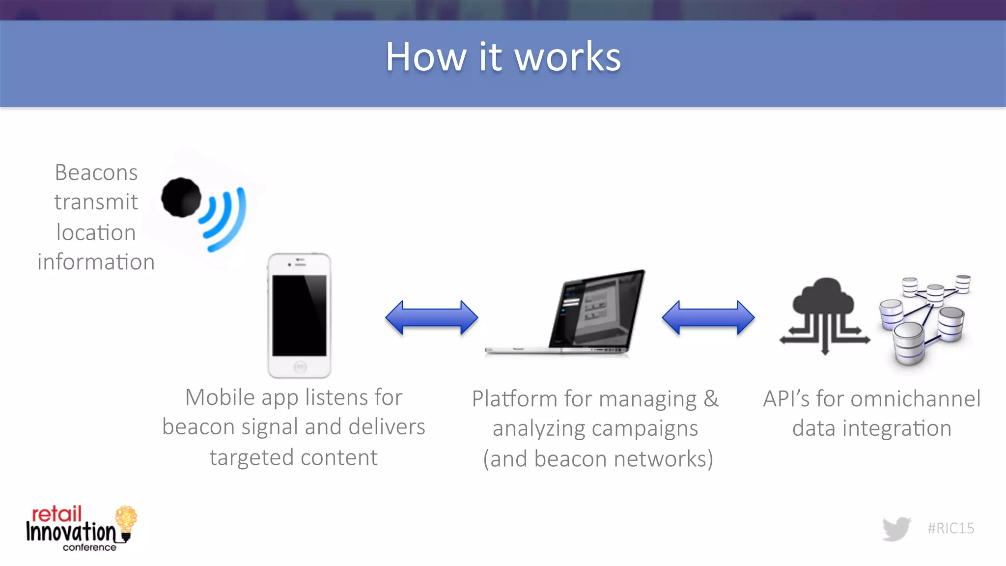 #RIC15
Beacons  
transmit  
loca6on  
informa6on  
Mobile  app  listens  for  
beacon  signal  and  delivers  
targeted  content
PlaCorm  for  managing  &  
analyzing  campaigns
  (and  beacon  networks)
API’s  for  omnichannel  
data  integra6on
How	
  it	
  works	
  
 