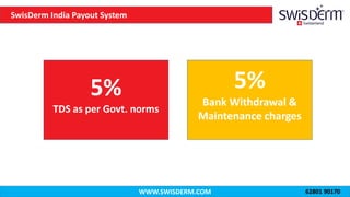WWW.SWISDERM.COM
SwisDerm India Payout System
5%
TDS as per Govt. norms
5%
Bank Withdrawal &
Maintenance charges
62801 90170
 