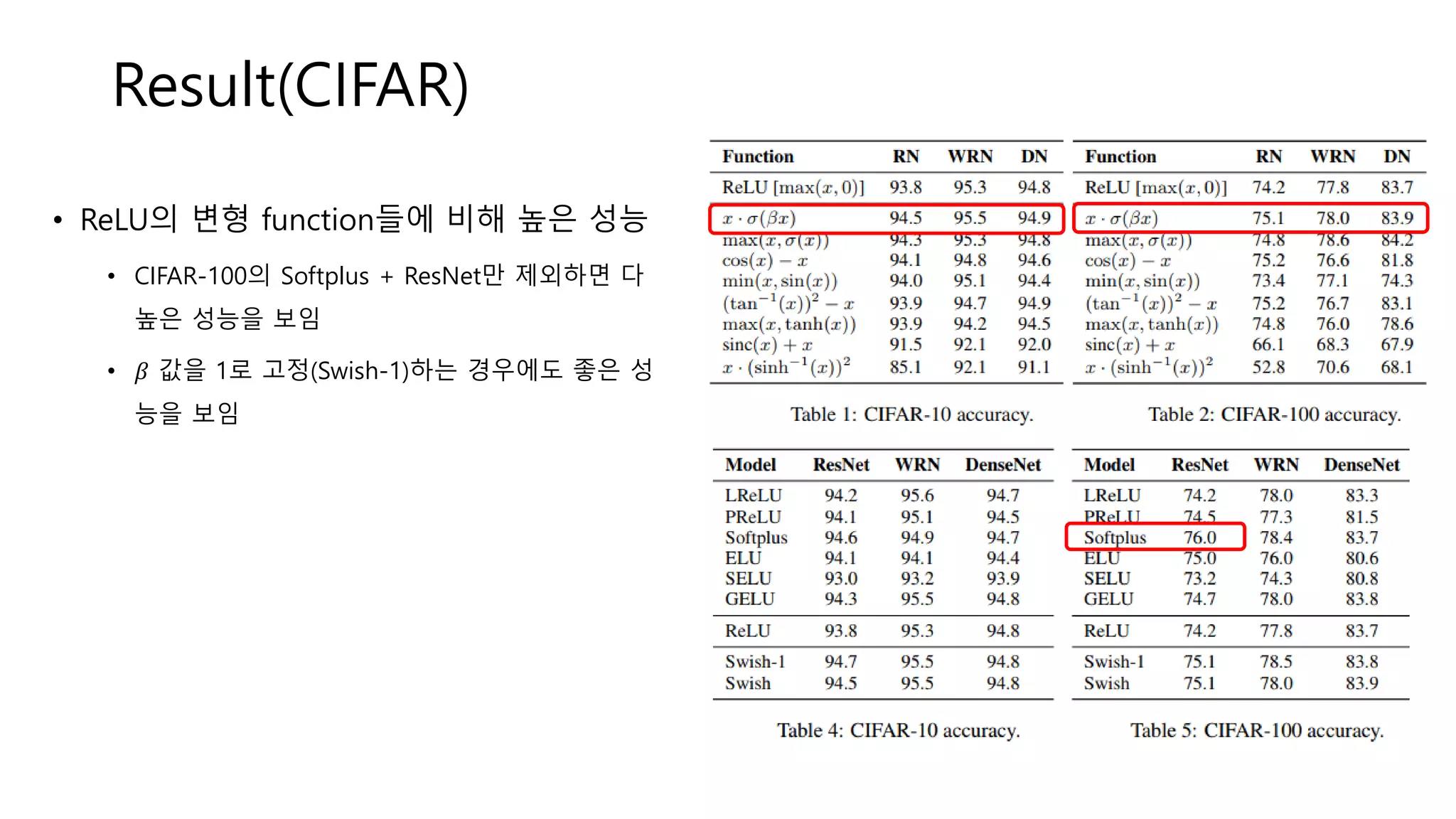 Result(CIFAR)
• ReLU의 변형 function들에 비해 높은 성능
• CIFAR-100의 Softplus + ResNet만 제외하면 다
높은 성능을 보임
• 𝛽 값을 1로 고정(Swish-1)하는 경우에도 좋은 성
능을 보임
 