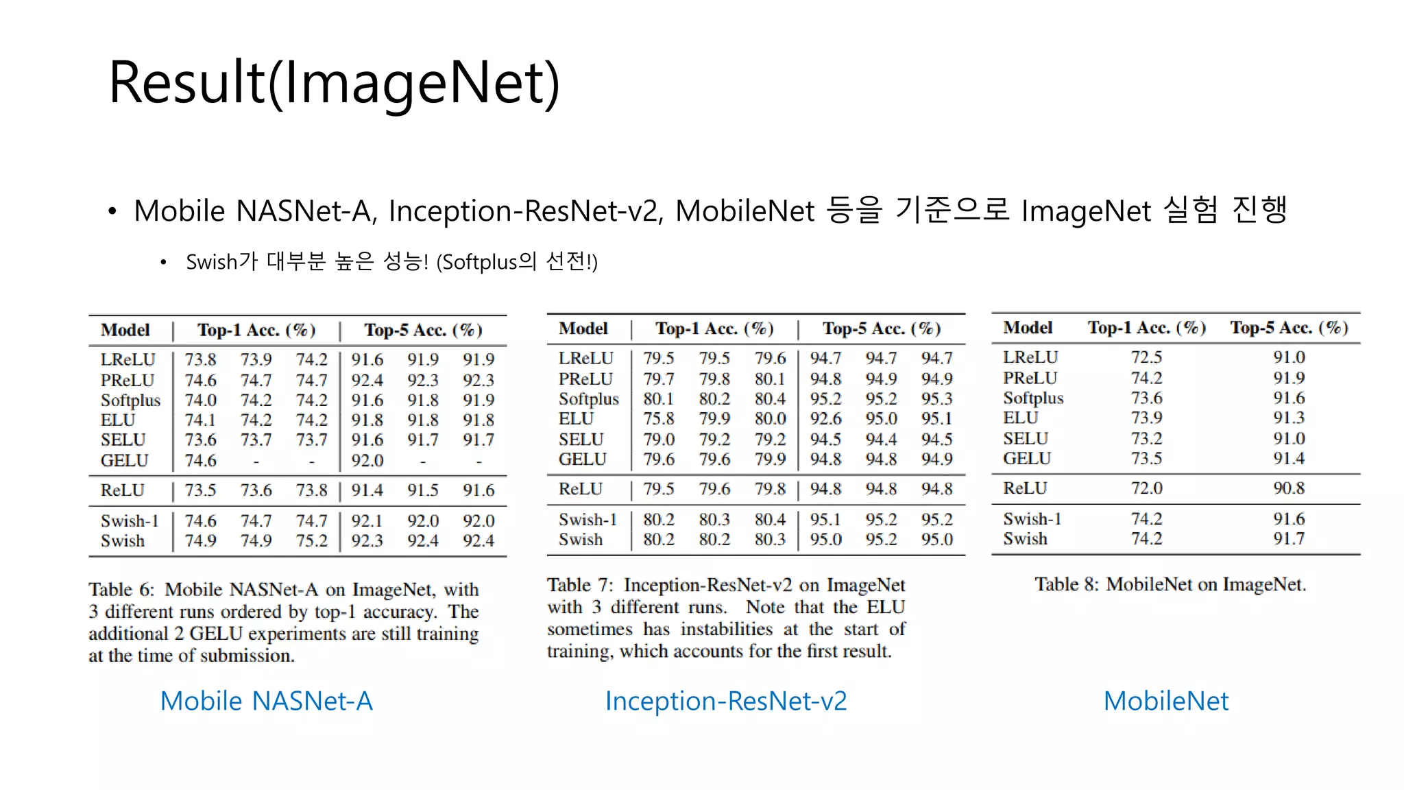 Result(ImageNet)
• Mobile NASNet-A, Inception-ResNet-v2, MobileNet 등을 기준으로 ImageNet 실험 진행
• Swish가 대부분 높은 성능! (Softplus의 선전!)
Mobile NASNet-A Inception-ResNet-v2 MobileNet
 