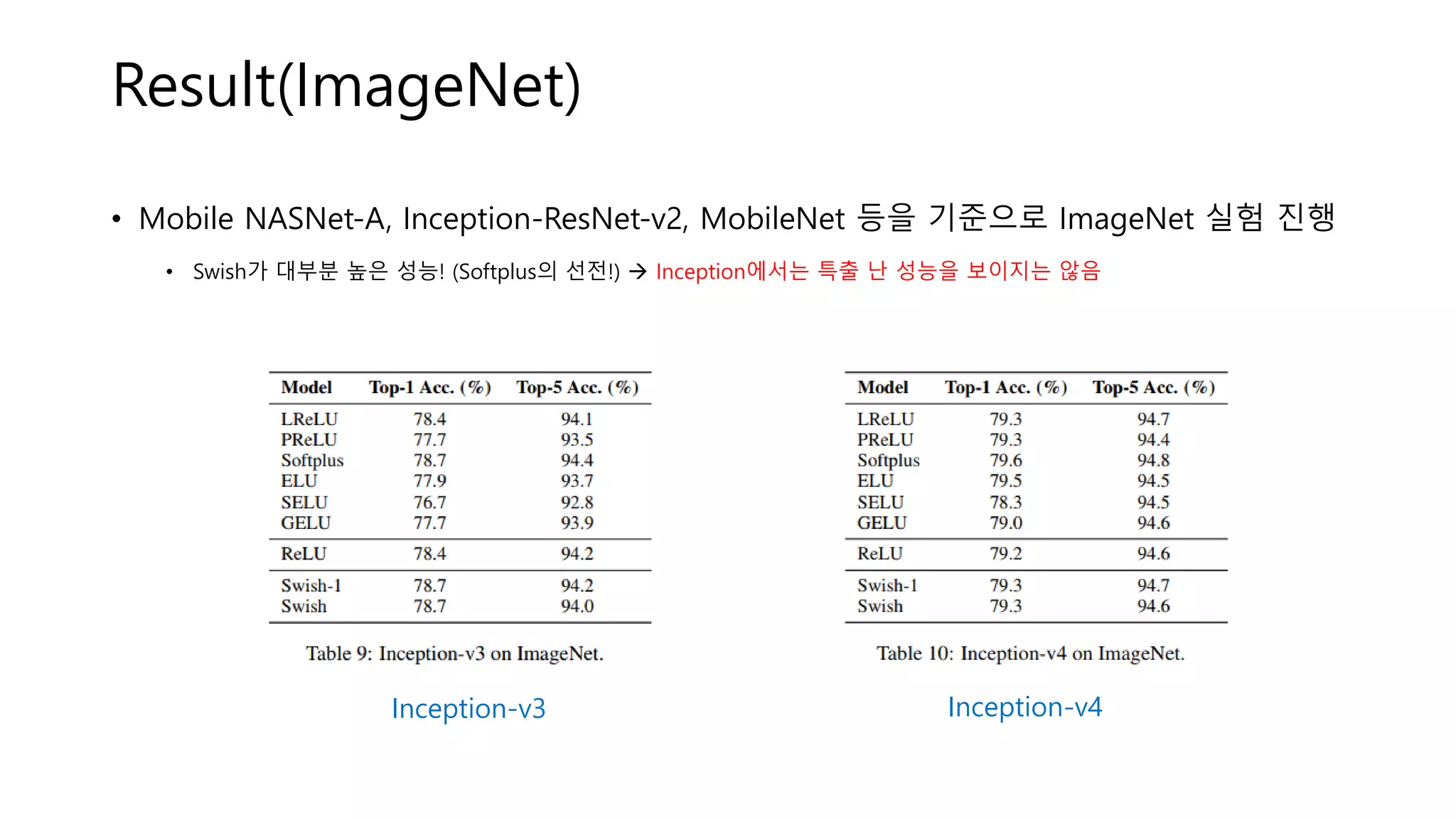 Result(ImageNet)
• Mobile NASNet-A, Inception-ResNet-v2, MobileNet 등을 기준으로 ImageNet 실험 진행
• Swish가 대부분 높은 성능! (Softplus의 선전!) → Inception에서는 특출 난 성능을 보이지는 않음
Inception-v3 Inception-v4
 