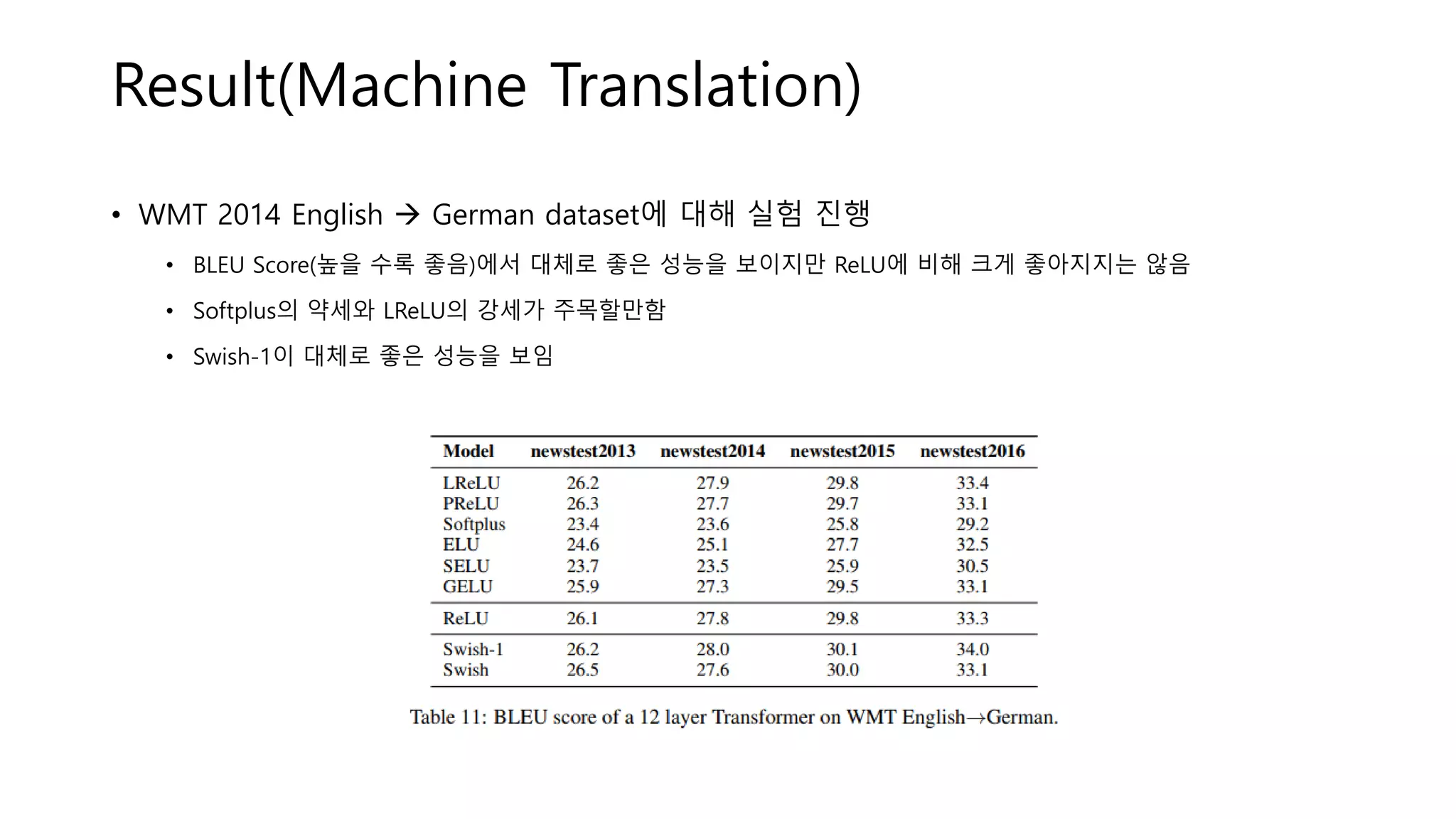 Result(Machine Translation)
• WMT 2014 English → German dataset에 대해 실험 진행
• BLEU Score(높을 수록 좋음)에서 대체로 좋은 성능을 보이지만 ReLU에 비해 크게 좋아지지는 않음
• Softplus의 약세와 LReLU의 강세가 주목할만함
• Swish-1이 대체로 좋은 성능을 보임
 