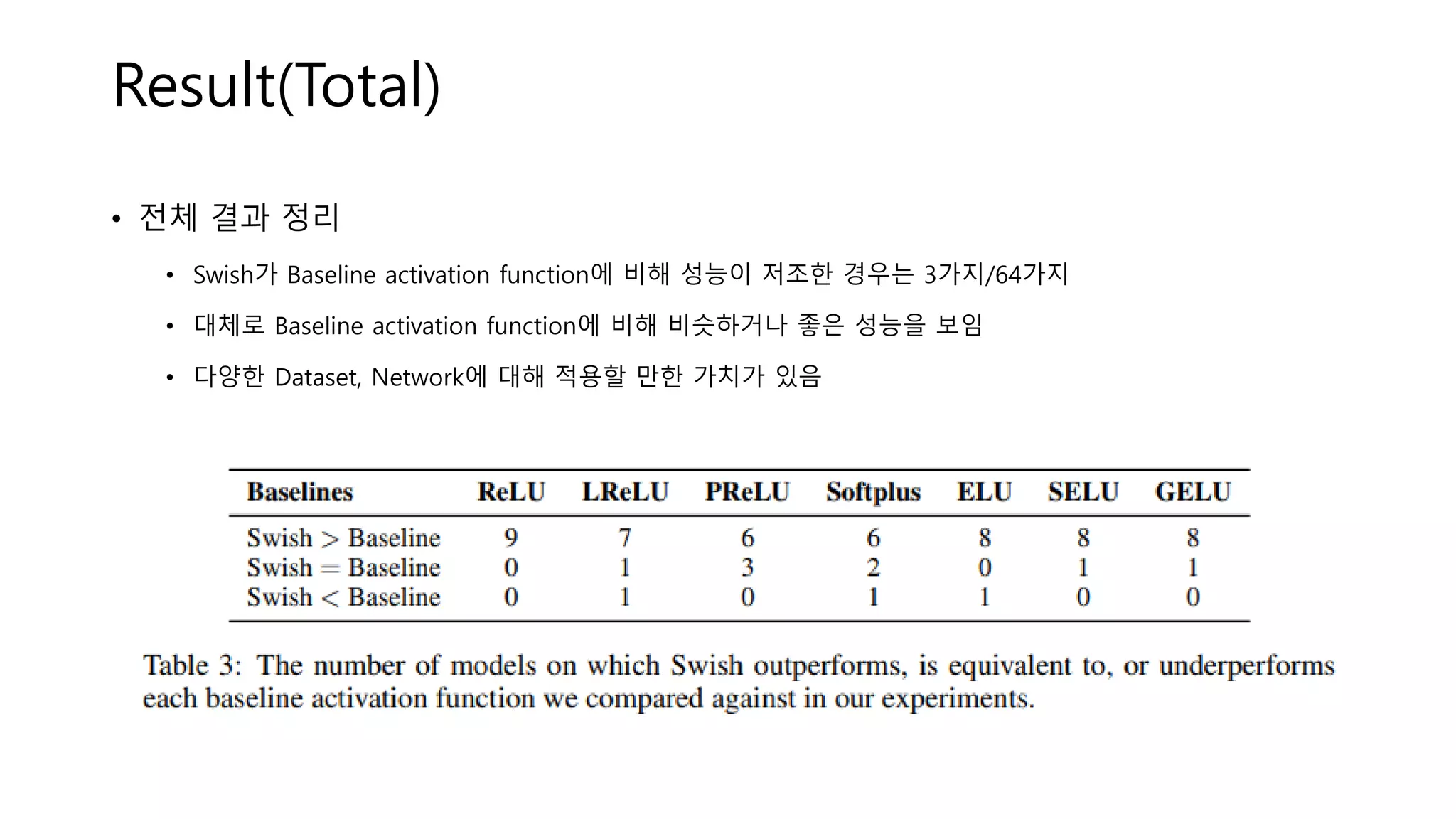 Result(Total)
• 전체 결과 정리
• Swish가 Baseline activation function에 비해 성능이 저조한 경우는 3가지/64가지
• 대체로 Baseline activation function에 비해 비슷하거나 좋은 성능을 보임
• 다양한 Dataset, Network에 대해 적용할 만한 가치가 있음
 