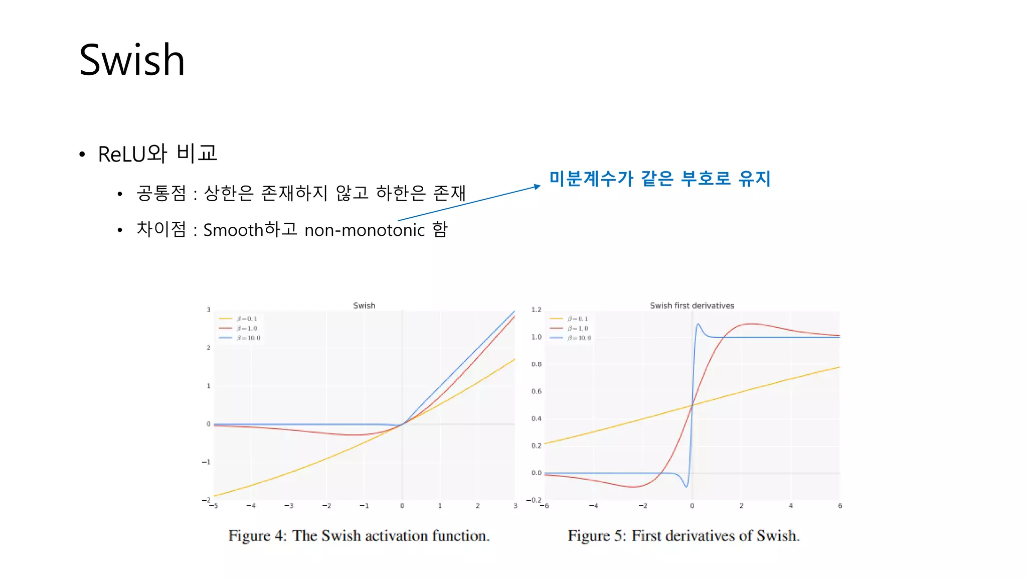 Swish
• ReLU와 비교
• 공통점 : 상한은 존재하지 않고 하한은 존재
• 차이점 : Smooth하고 non-monotonic 함
미분계수가 같은 부호로 유지
 