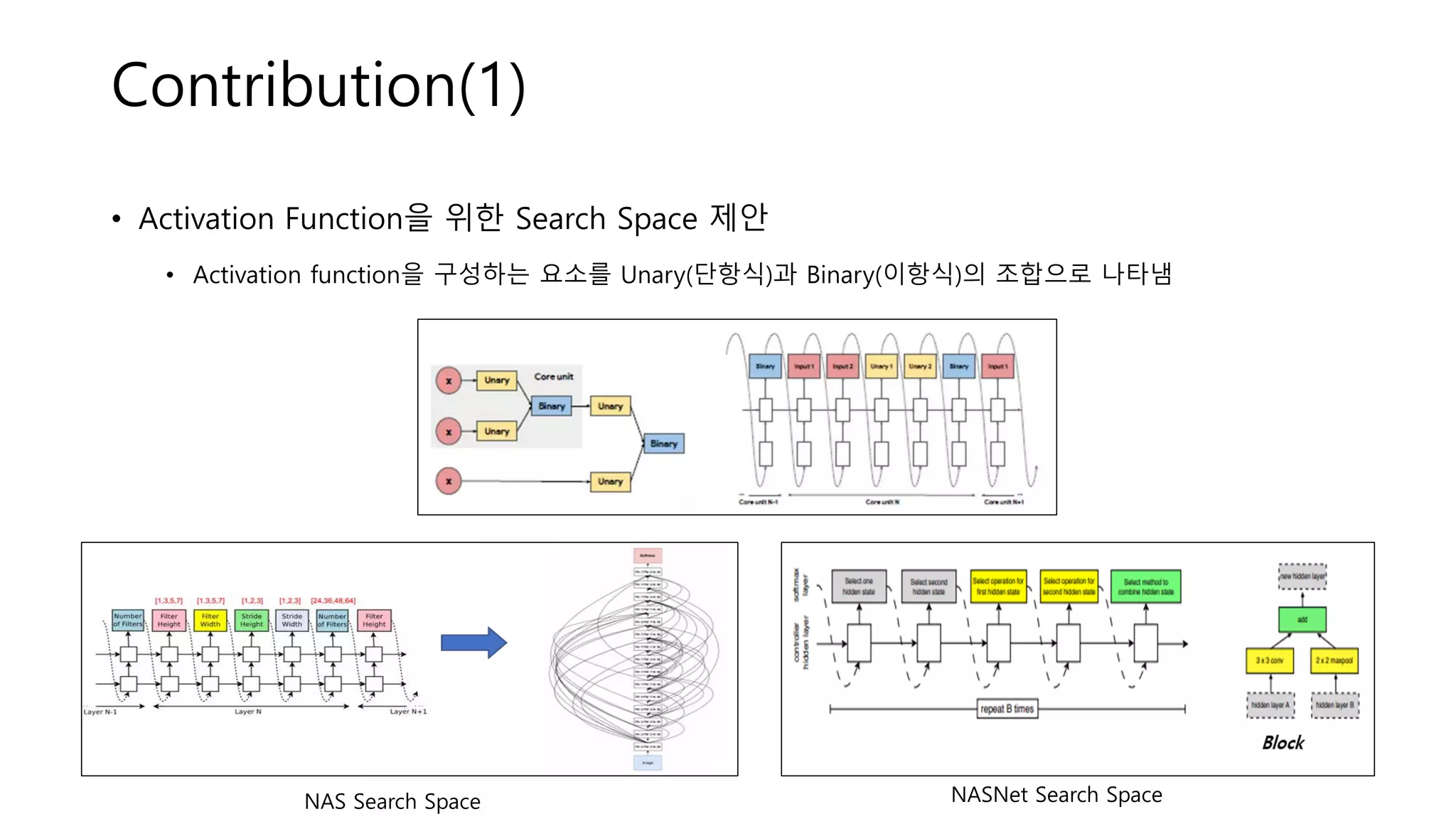 Contribution(1)
• Activation Function을 위한 Search Space 제안
• Activation function을 구성하는 요소를 Unary(단항식)과 Binary(이항식)의 조합으로 나타냄
NAS Search Space NASNet Search Space
 