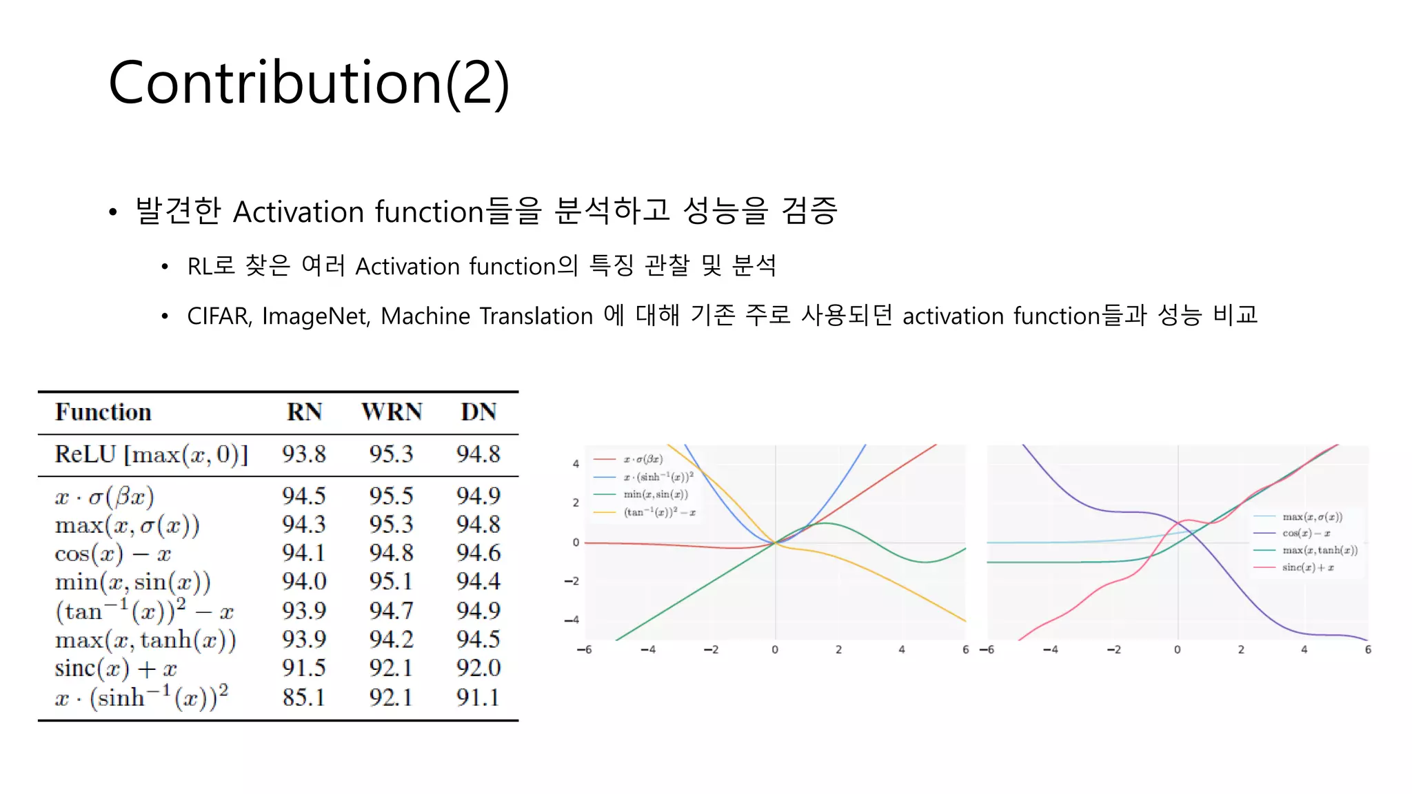 Contribution(2)
• 발견한 Activation function들을 분석하고 성능을 검증
• RL로 찾은 여러 Activation function의 특징 관찰 및 분석
• CIFAR, ImageNet, Machine Translation 에 대해 기존 주로 사용되던 activation function들과 성능 비교
 