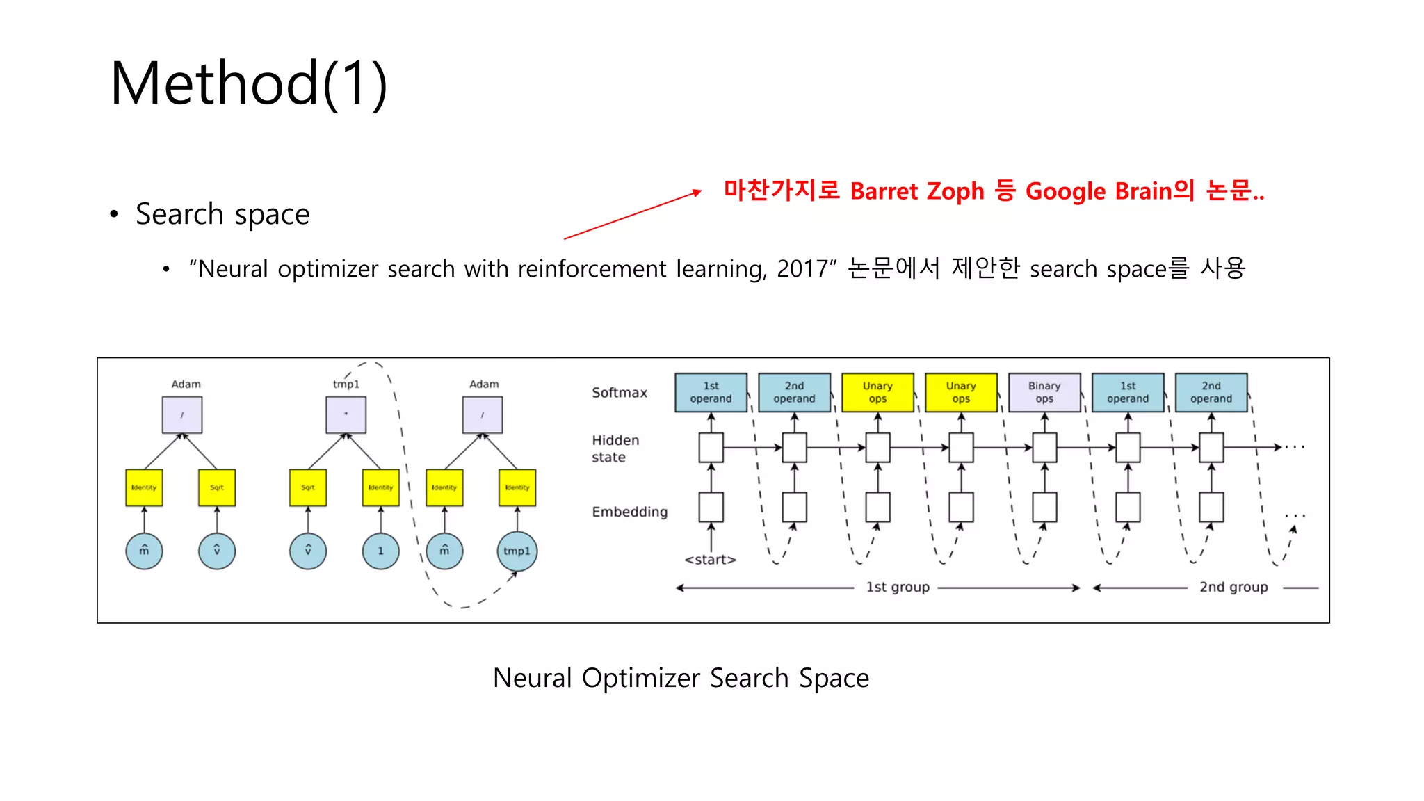 Method(1)
• Search space
• “Neural optimizer search with reinforcement learning, 2017” 논문에서 제안한 search space를 사용
마찬가지로 Barret Zoph 등 Google Brain의 논문..
Neural Optimizer Search Space
 