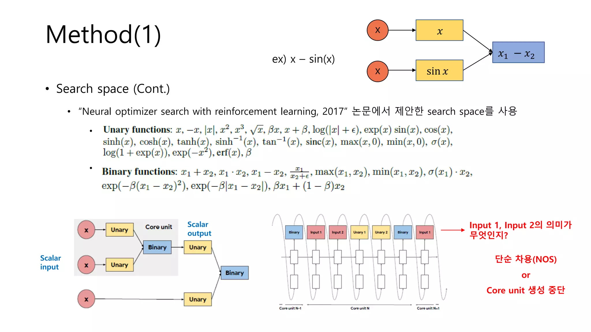 Method(1)
• Search space (Cont.)
• “Neural optimizer search with reinforcement learning, 2017” 논문에서 제안한 search space를 사용
• Unary functions
• Binary functions
Input 1, Input 2의 의미가
무엇인지?
단순 차용(NOS)
or
Core unit 생성 중단
Scalar
input
Scalar
output
ex) x – sin(x)
x
x
𝑥
sin 𝑥
𝑥1 − 𝑥2
 
