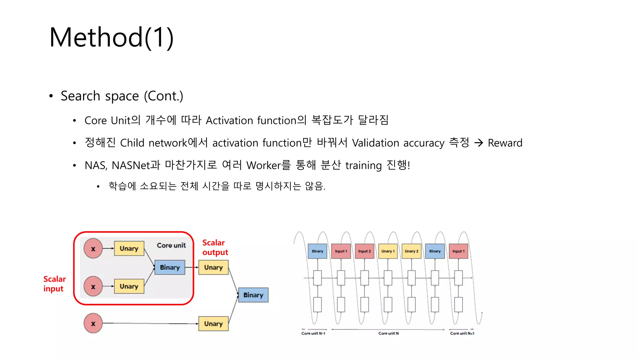 Method(1)
• Search space (Cont.)
• Core Unit의 개수에 따라 Activation function의 복잡도가 달라짐
• 정해진 Child network에서 activation function만 바꿔서 Validation accuracy 측정 → Reward
• NAS, NASNet과 마찬가지로 여러 Worker를 통해 분산 training 진행!
• 학습에 소요되는 전체 시간을 따로 명시하지는 않음.
Scalar
input
Scalar
output
 