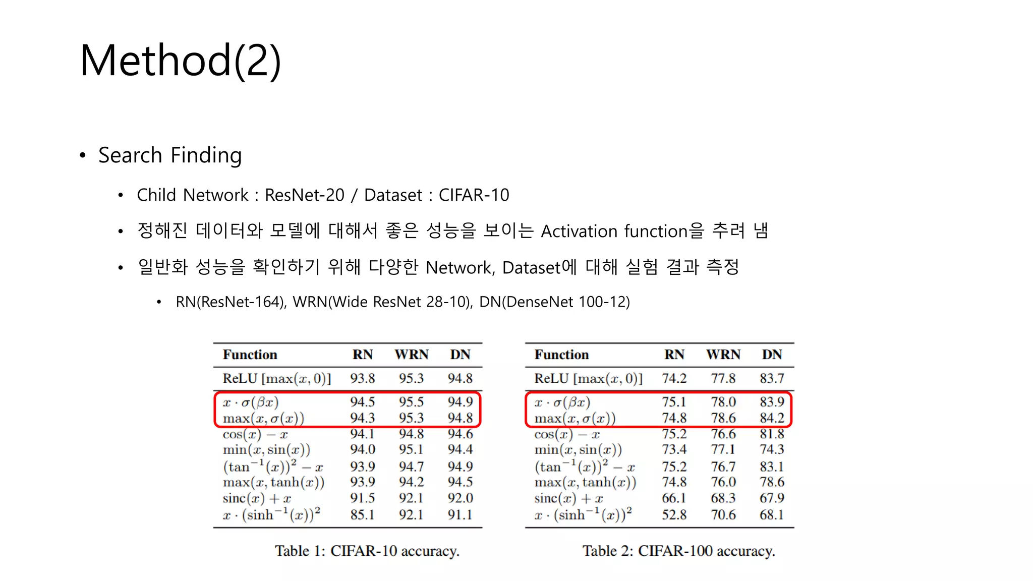 Method(2)
• Search Finding
• Child Network : ResNet-20 / Dataset : CIFAR-10
• 정해진 데이터와 모델에 대해서 좋은 성능을 보이는 Activation function을 추려 냄
• 일반화 성능을 확인하기 위해 다양한 Network, Dataset에 대해 실험 결과 측정
• RN(ResNet-164), WRN(Wide ResNet 28-10), DN(DenseNet 100-12)
 