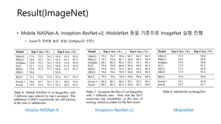 Result(ImageNet)
• Mobile NASNet-A, Inception-ResNet-v2, MobileNet 등을 기준으로 ImageNet 실험 진행
• Swish가 대부분 높은 성능! (Softplus의 선전!)
Mobile NASNet-A Inception-ResNet-v2 MobileNet
 