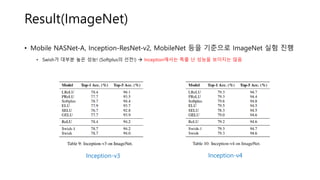 Result(ImageNet)
• Mobile NASNet-A, Inception-ResNet-v2, MobileNet 등을 기준으로 ImageNet 실험 진행
• Swish가 대부분 높은 성능! (Softplus의 선전!) → Inception에서는 특출 난 성능을 보이지는 않음
Inception-v3 Inception-v4
 