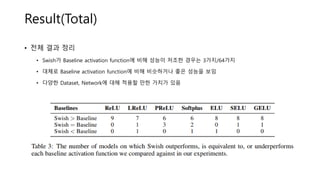 Result(Total)
• 전체 결과 정리
• Swish가 Baseline activation function에 비해 성능이 저조한 경우는 3가지/64가지
• 대체로 Baseline activation function에 비해 비슷하거나 좋은 성능을 보임
• 다양한 Dataset, Network에 대해 적용할 만한 가치가 있음
 