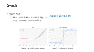 Swish
• ReLU와 비교
• 공통점 : 상한은 존재하지 않고 하한은 존재
• 차이점 : Smooth하고 non-monotonic 함
미분계수가 같은 부호로 유지
 