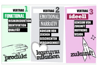 VERTRAG   1       VERTRAG   2     VERTRAG
                                                3
FUNKTIONAL          EMOTIONAL       ideell
 RISIKOREDUKTION
                                     KONSUM VON
 IDENTIFIKTION      NARRATIV         ZUKUNFT
 QUALITÄT           KONSUM VON       HOFFNUNG
                    ZEICHEN          VISION
                    GESCHICHTEN
                    VERGANGENHEIT


                   kommu            zukunft
produkt            nikation
 